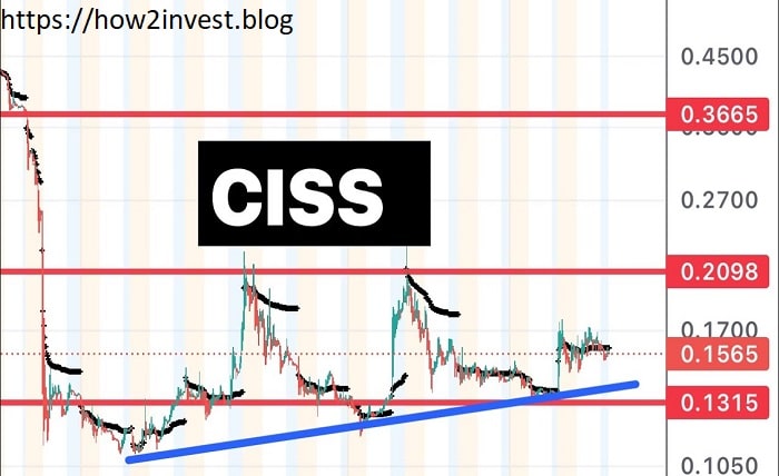 CISS Stock