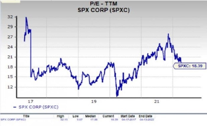SPX Stock