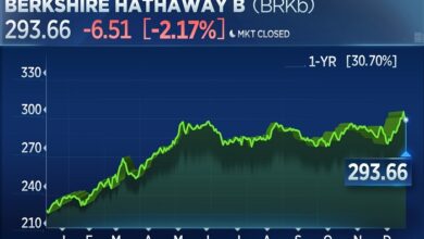 BRK.B Stock Price