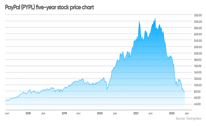 PYPL Stock Price