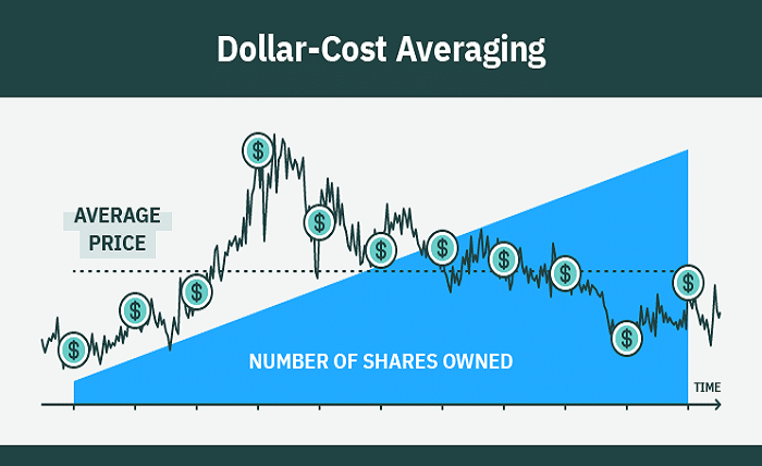 dollar cost averaging